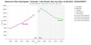 GLDA3_hydrograph-2.png