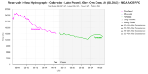 GLDA3_hydrograph-2.png