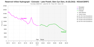 GLDA3_hydrograph-2.png