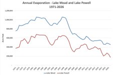 Evaporation - Mead and Powell - 1971-2026.jpg Evaporation - Mead and Powell - 1971-2026.jpg