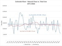 Natural Flow vs. Total Use - 1971-2026 - anno.jpg Natural Flow vs. Total Use - 1971-2026 - anno.jpg