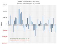 System Gain - 1971-2026 - excl sea discharge.jpg System Gain - 1971-2026 - excl sea discharge.jpg