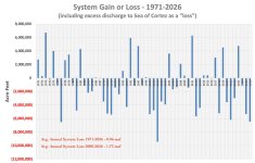 System Gain - 1971-2026 - incl sea discharge.jpg System Gain - 1971-2026 - incl sea discharge.jpg