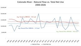 Natural Flow vs. Total Use - 2000-2026 - anno.jpg Natural Flow vs. Total Use - 2000-2026 - anno.jpg