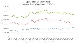 Upper vs. Lower Basin Use - 1971-2026.jpg Upper vs. Lower Basin Use - 1971-2026.jpg