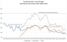 Combined July 1 Storage 1941-2026.jpg