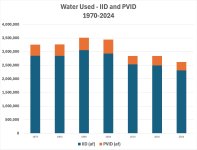 Imperial IID and PVID Water Use - 1970-2024.jpg