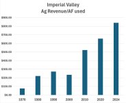 Imperial Ag Revenue vs AF - 1970-2024.jpg