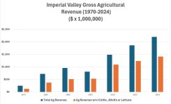 Imperial Ag Revenue - 1970-2024.jpg